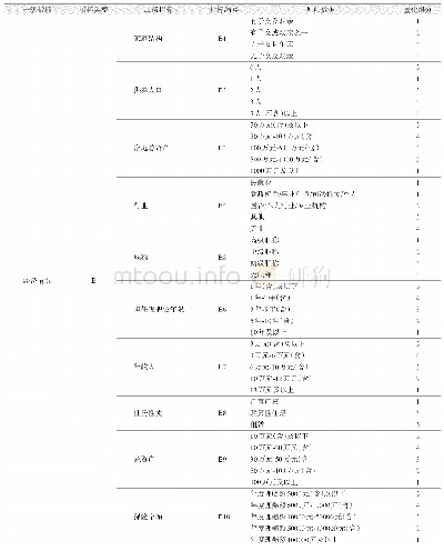 表1 0 经济情况指标量化表