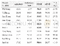 表4 在DBLP数据集上的作者重名消歧结果