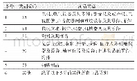 《表2 用于实验的类别编码及对应商品类型》