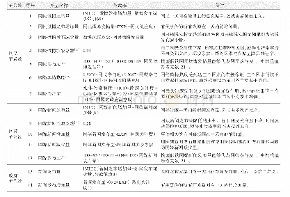 表1 变量说明：基于系统动力学的突发事件网络舆情传播研究：以“江苏响水爆炸事故”为例