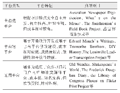 表2 文化遗产众包平台分类