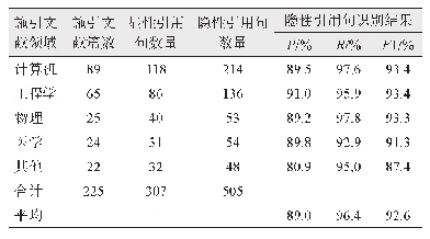 表6 深度神经网络高被引论文的隐性引用句识别结果