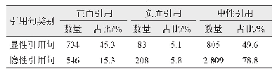 表9 不同引用情感在显性引用句和隐性引用句中的分布