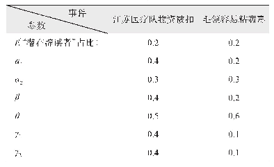 表3 事件模拟参数设置：基于SIDR模型的谣言传播与源头检测研究