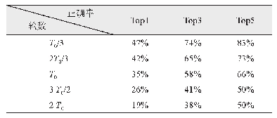 表4 无标度网络源头检测实验结果