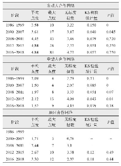 表6 语音识别技术专利合作网络幂律分布KS检验结果