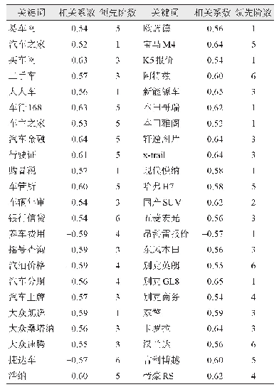 表2 核心关键词时差相关性分析（部分）