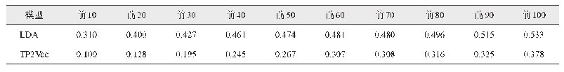表3 主题间平均相似度随主题表征词语数量变化情况