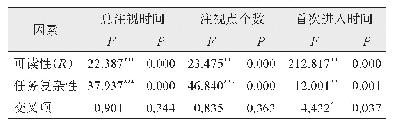 表5 基于可读性和任务复杂性的多因素方差分析