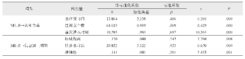 表6 可读性对认知负荷、信息加工绩效的回归分析（M1和M3)