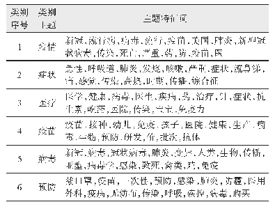 表1 流感话题的知识需求（问题）聚类的类别主题词