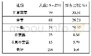 《表3 聋人群体对手语翻译员的需求程度》