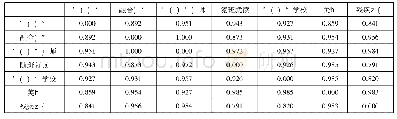 《表2 高频关键词Ochiai系数相异矩阵 (部分)》