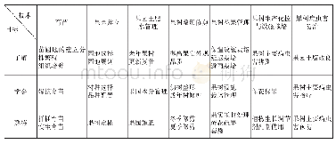 《表1 果树种植人员技术管理要求》