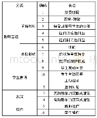 表2 IFIAS编码表：培智语文课堂教学师生互动研究——基于改进型弗兰德斯互动分析系统(IFIAS)