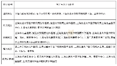 表1 上海市指定医学评估机构名单