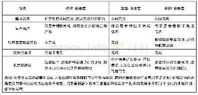 表1 3名自闭症谱系障碍青少年送外卖行为观察记录表[6]