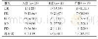 《表1 比较三组临床疗效[n（%）]》