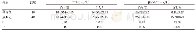 《表2 两组治疗前后血清指标浓度比较 (Mean±SD)》
