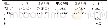 《表2 两组治疗无痛率比较[n (%) , n=28]》