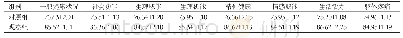 《表3 两组生活质量情况比较 (Mean±SD, 分, n=45)》