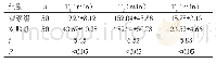 表2 比较两组患者至手术室后T1、T2、T3时间段的准备情况 (Mean±SD)