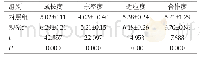 表2 分析患者家庭支持度评分状况 (Mean±SD, n=74)