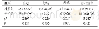 表2 两组患者总有效率比较[n(%),n=46]