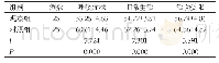 表2 比较两组患者的生活质量评分(Mean±SD)