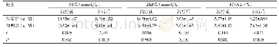 表1 比较两组治疗前后指标水平差异(Mean±SD)