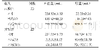 《表3 试验组与参照组高危剖宫产产妇出血量、尿量比较(Mean±SD)》