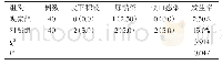 《表2 比较两组的术后并发症发生率[n(%)]》