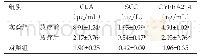 表1 两组血清肿瘤标志物水平差异(Mean±SD,n=60)