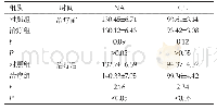 表3 治疗两组患儿的电解质水平水平比较(Mean±SD,mmol/L,n=60)