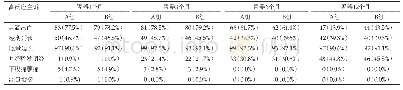 表2 两组患者不同时期副反应情况