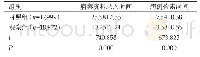 《表2 两组病案资料录入时间及调出时间比较(Mean±SD)》