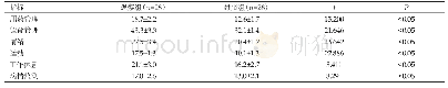 表2 组间患者自我管理水平比较(Mean±SD,分)