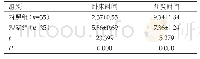 《表2 卧床时间及住院时间对比(Mean±SD,d)》