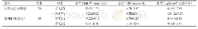 表1 护理前后血糖水平和生存质量特异性总分比较(Mean±SD)