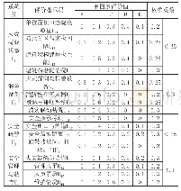 《表1 因素隶属度表：高校高层学生宿舍火灾风险性分析》