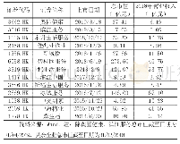 《表1 港股物业公司市值及经营情况》