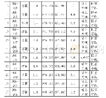 表1 岩溶现象统计表：干作业法成孔灌注桩施工过程中对岩溶处理的技术分析