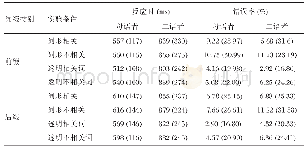 《表1 母语者与二语者在各条件下的反应时与错误率的平均值(标准差)》