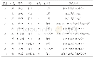 《表1 参与访谈教师基本信息》