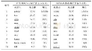 表1 创造组相对于指定组的前10个高频词