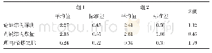 表3 论证充分性的组间比较
