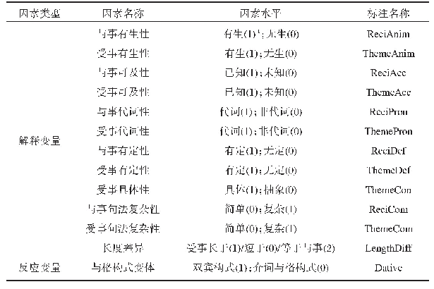 表1 标注因素：英语与格交替原型使用特征的多变量统计建模