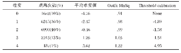 表2 评分量表功能摘要：《中国英语能力等级量表》自评量表的效度验证