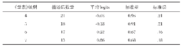 表3 四个级别描述语难度估计值
