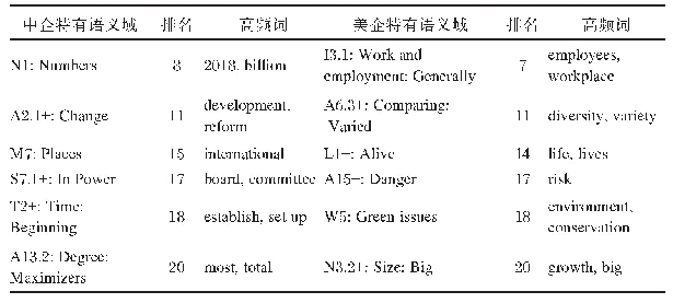 表2 中美企业身份话语特有语义域及高频词